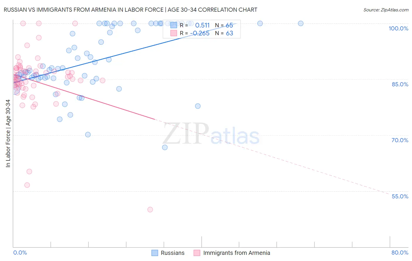 Russian vs Immigrants from Armenia In Labor Force | Age 30-34