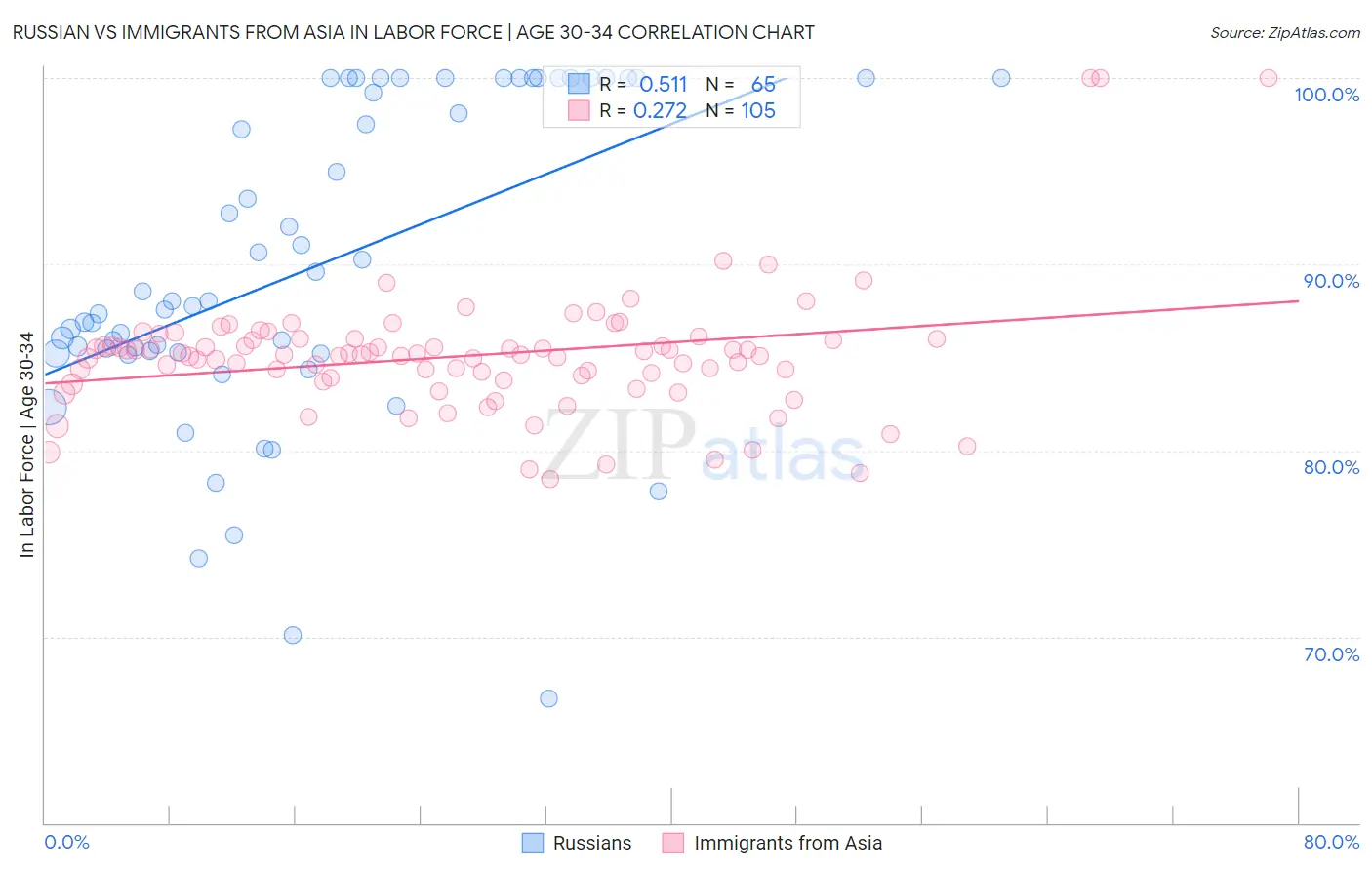 Russian vs Immigrants from Asia In Labor Force | Age 30-34