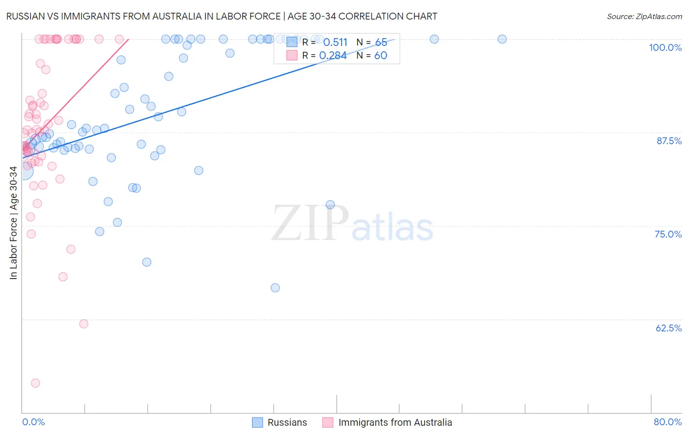 Russian vs Immigrants from Australia In Labor Force | Age 30-34