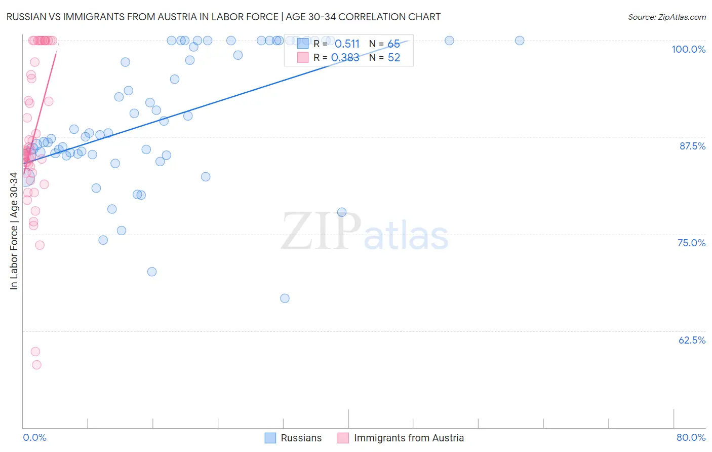 Russian vs Immigrants from Austria In Labor Force | Age 30-34