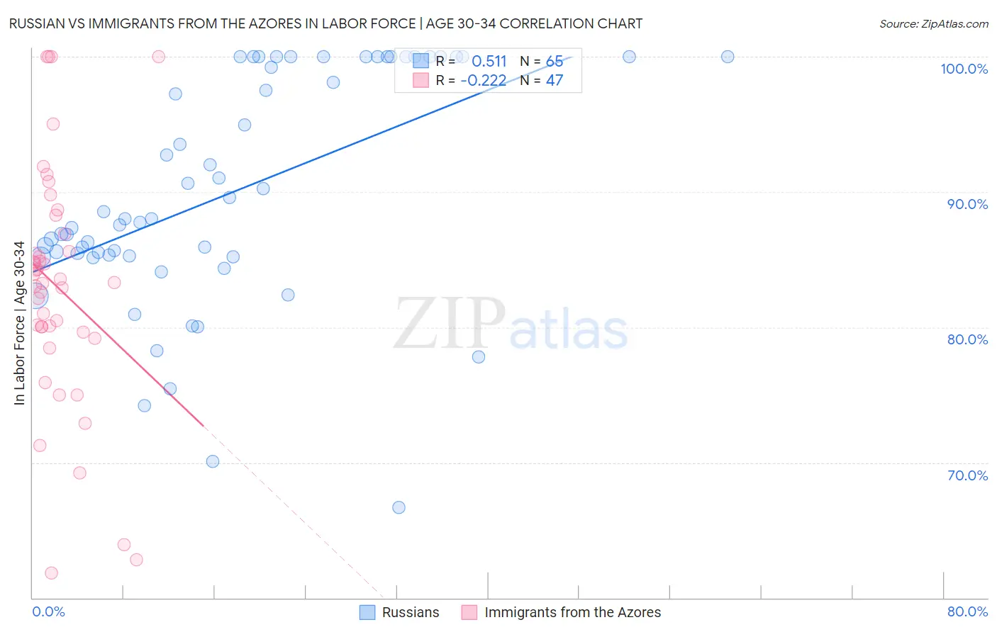 Russian vs Immigrants from the Azores In Labor Force | Age 30-34