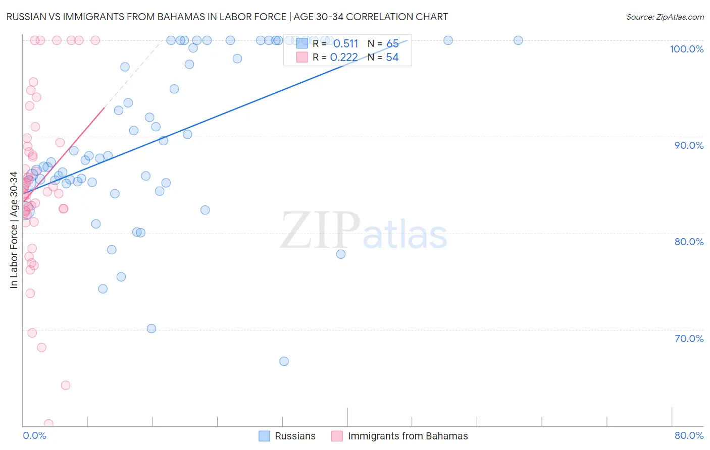 Russian vs Immigrants from Bahamas In Labor Force | Age 30-34