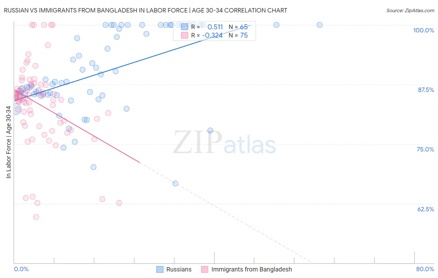 Russian vs Immigrants from Bangladesh In Labor Force | Age 30-34