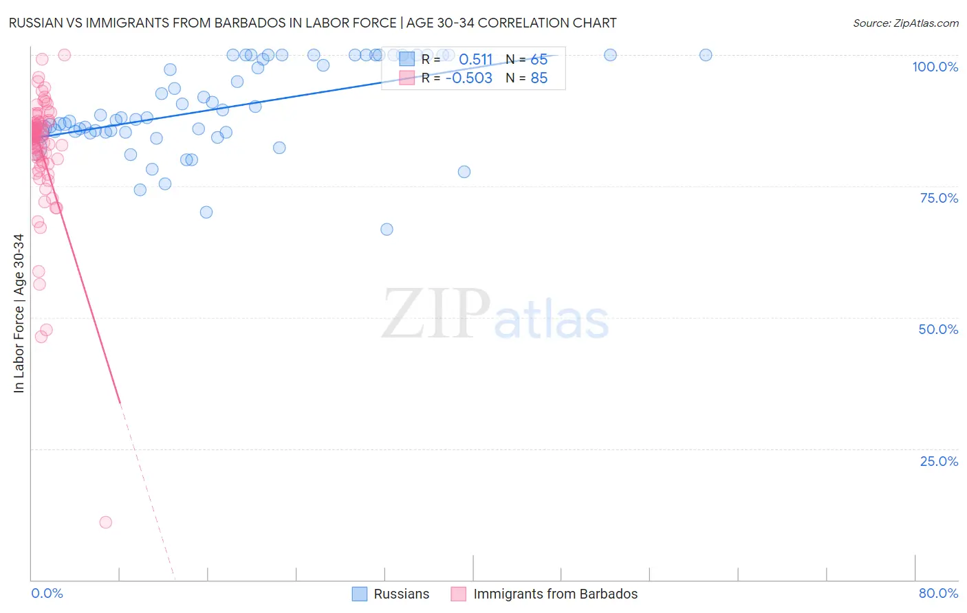 Russian vs Immigrants from Barbados In Labor Force | Age 30-34