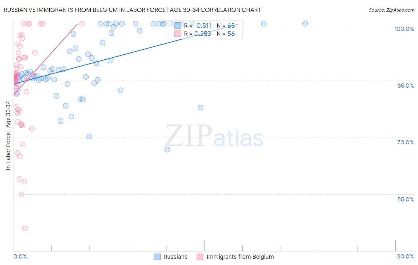 Russian vs Immigrants from Belgium In Labor Force | Age 30-34