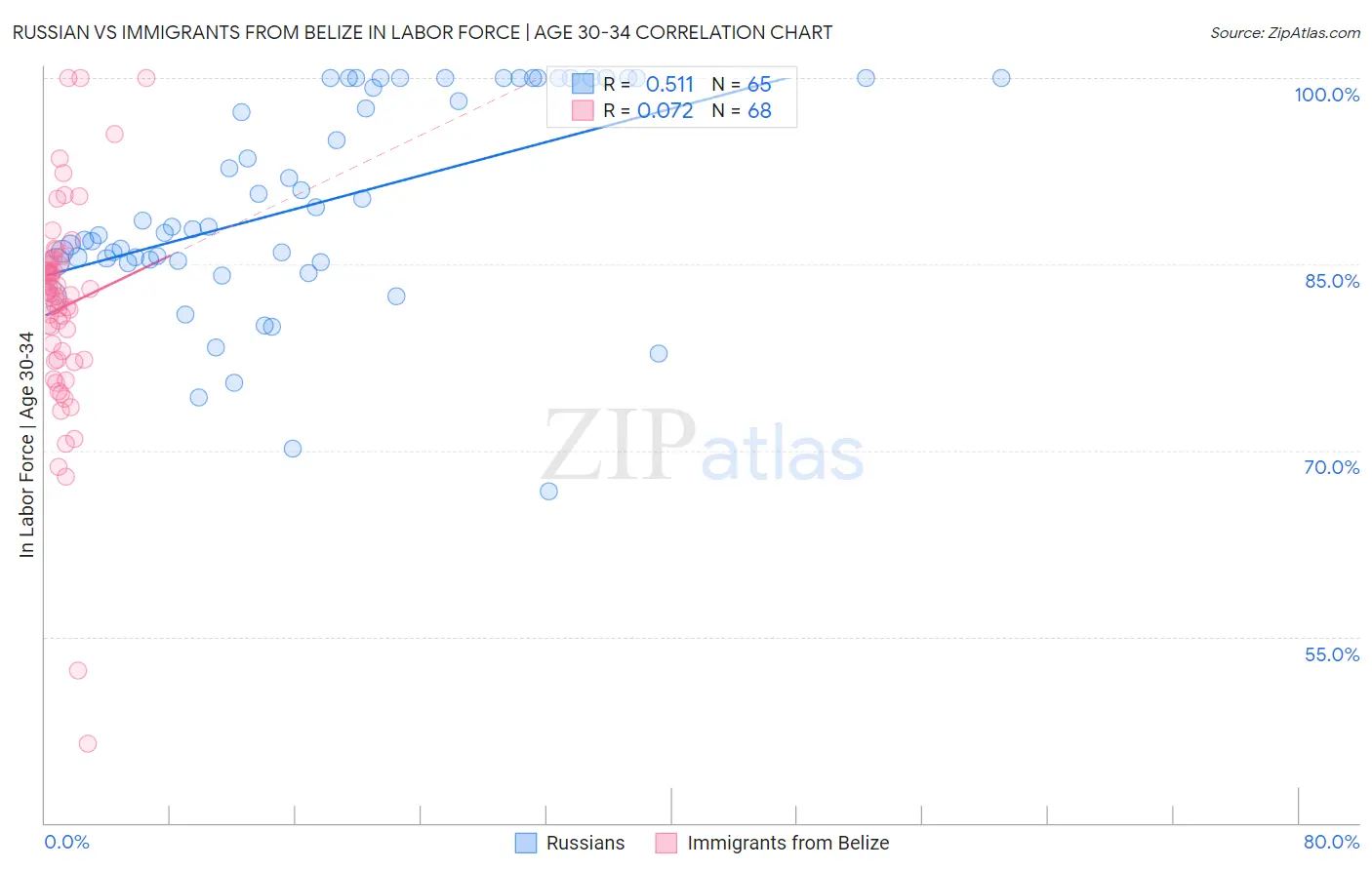 Russian vs Immigrants from Belize In Labor Force | Age 30-34