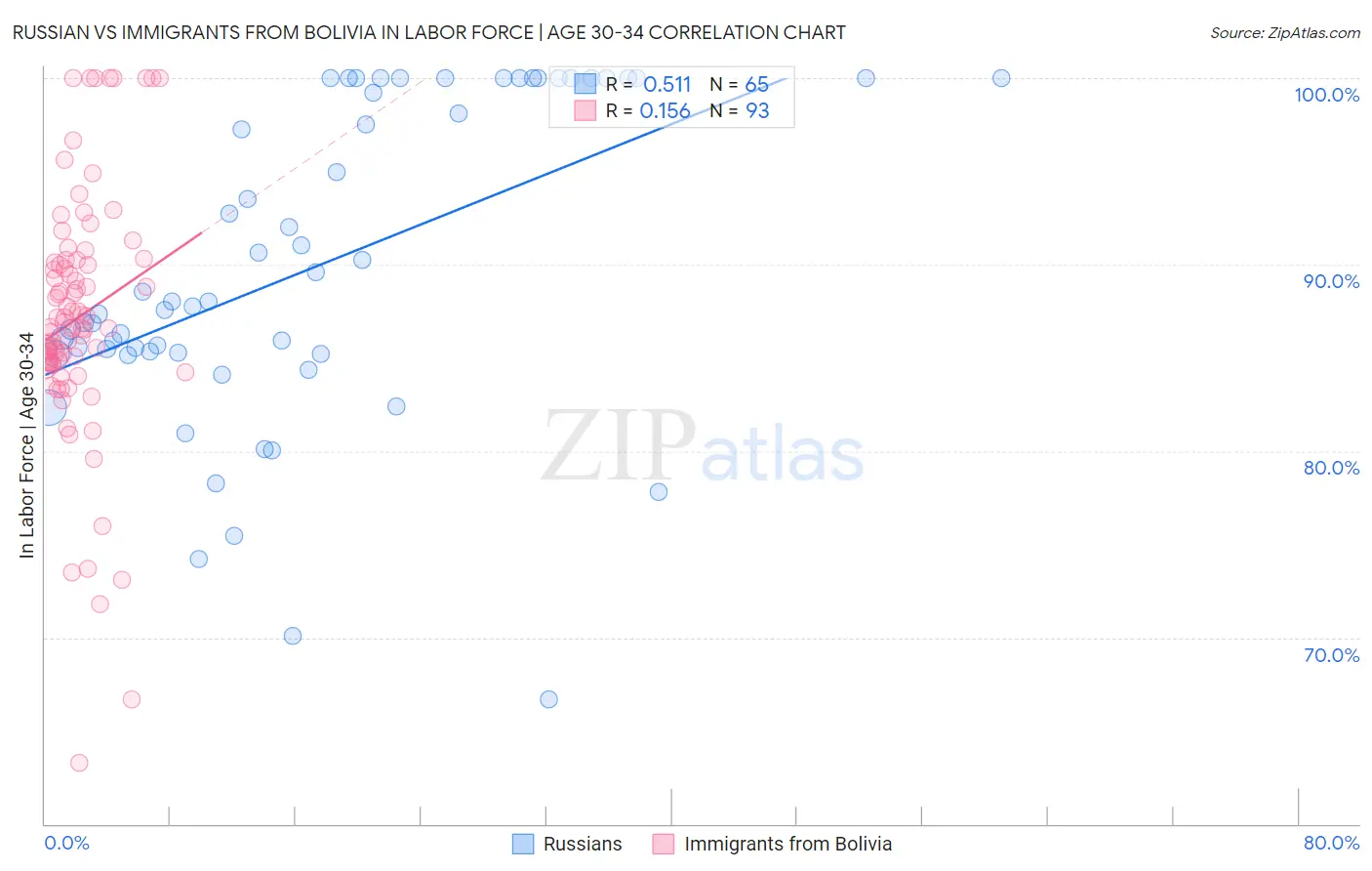 Russian vs Immigrants from Bolivia In Labor Force | Age 30-34