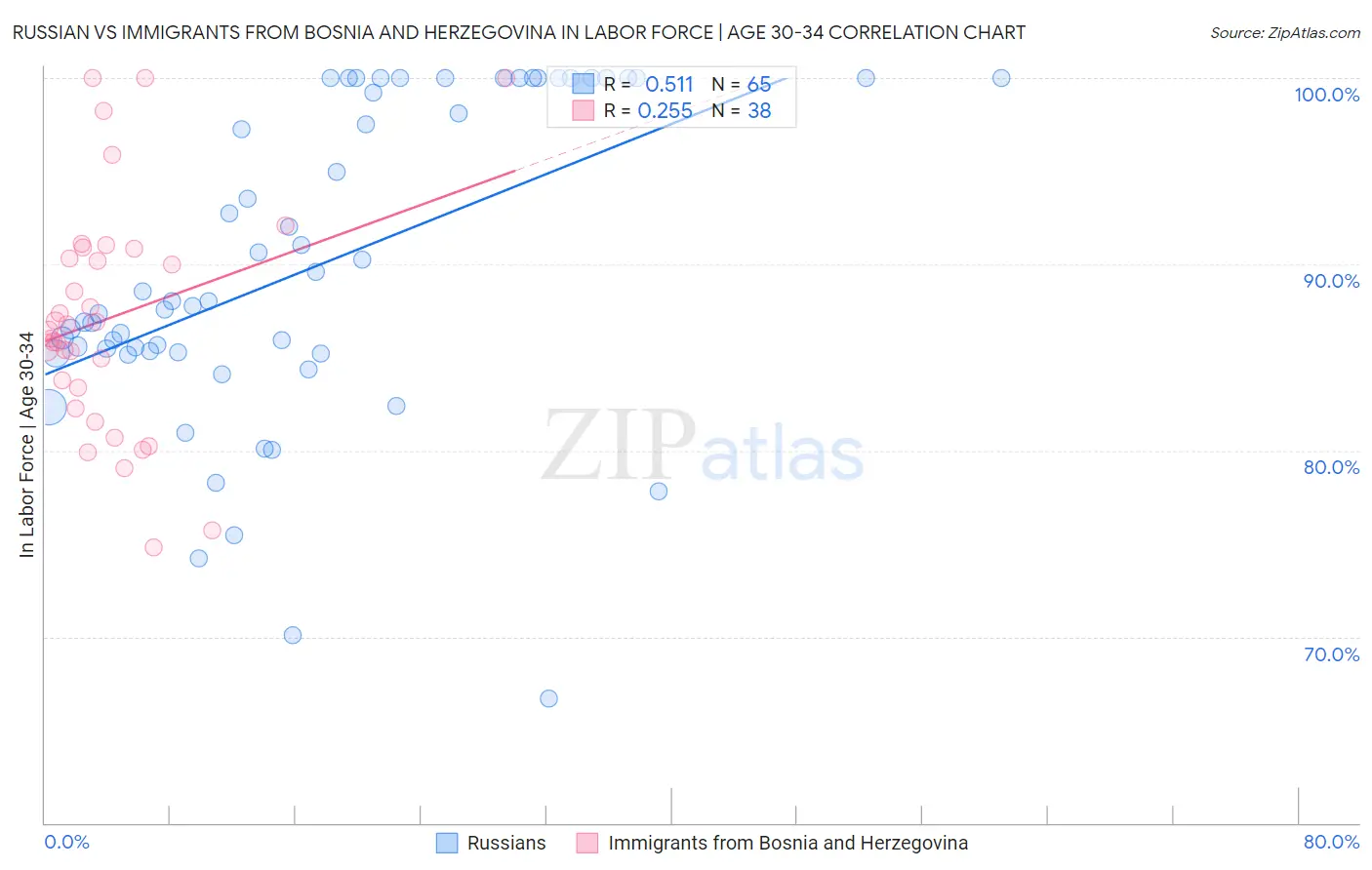 Russian vs Immigrants from Bosnia and Herzegovina In Labor Force | Age 30-34