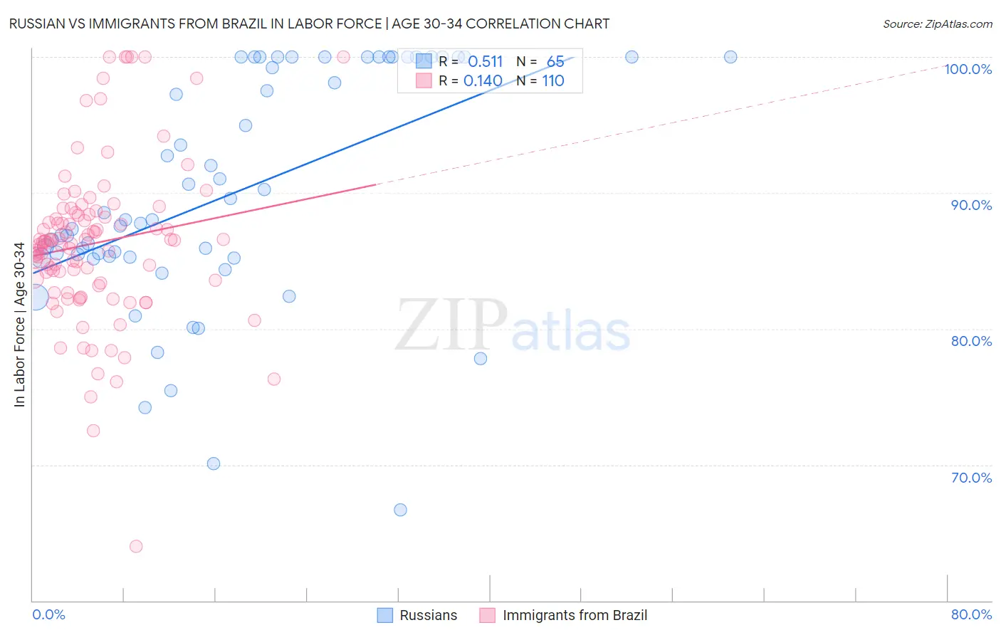 Russian vs Immigrants from Brazil In Labor Force | Age 30-34