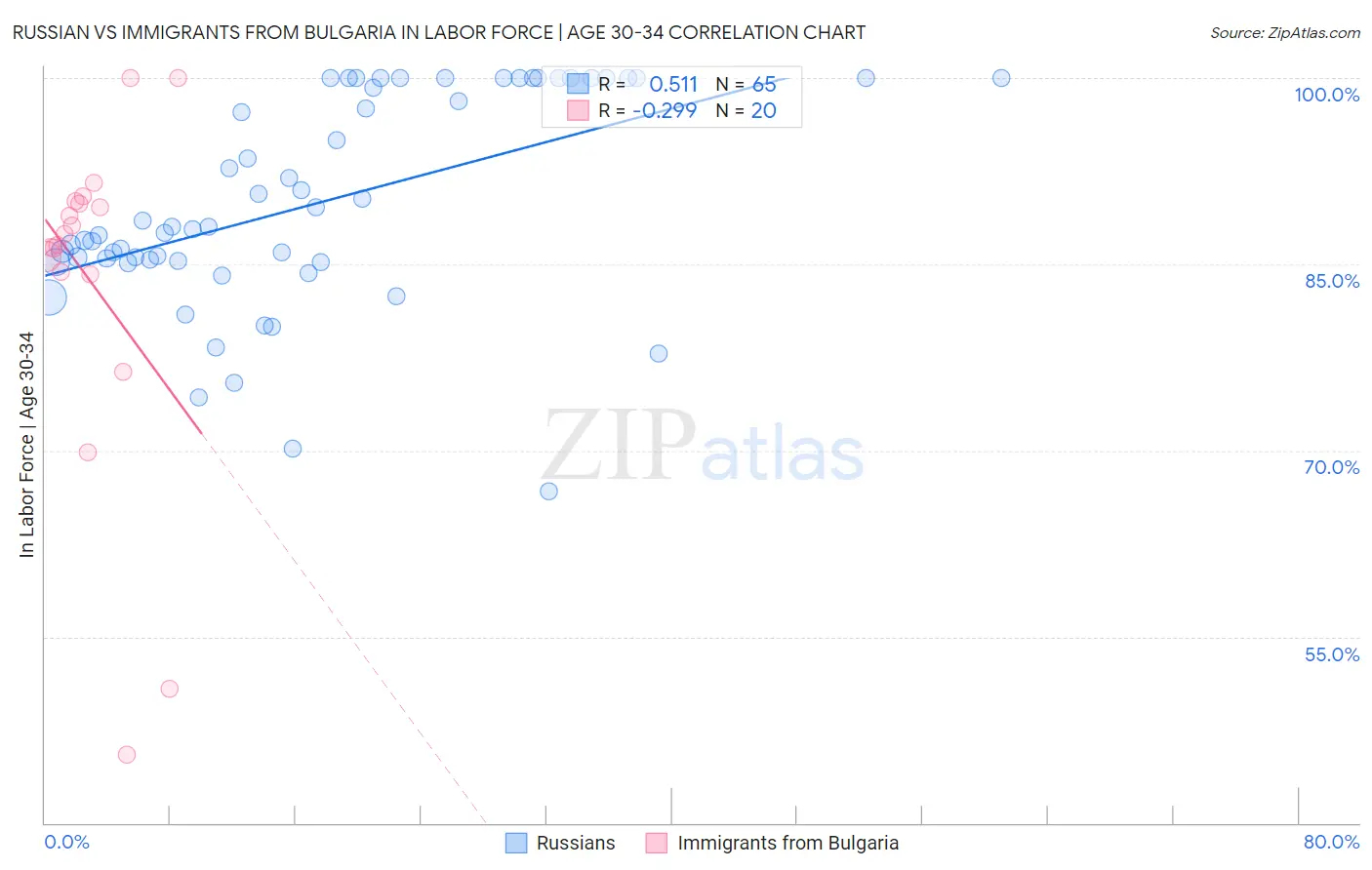 Russian vs Immigrants from Bulgaria In Labor Force | Age 30-34