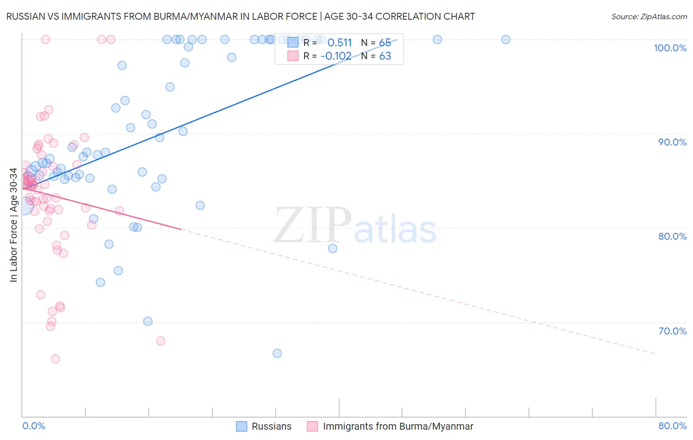 Russian vs Immigrants from Burma/Myanmar In Labor Force | Age 30-34