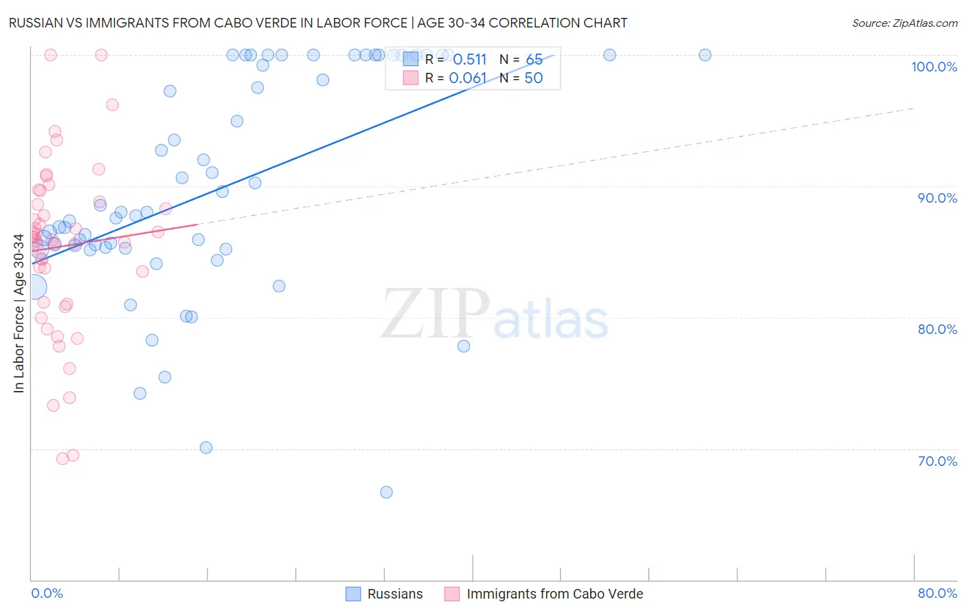 Russian vs Immigrants from Cabo Verde In Labor Force | Age 30-34