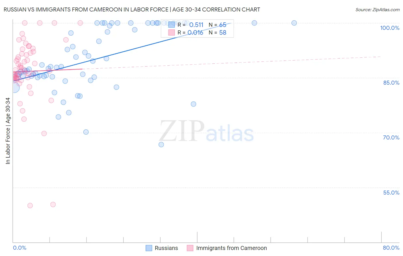 Russian vs Immigrants from Cameroon In Labor Force | Age 30-34