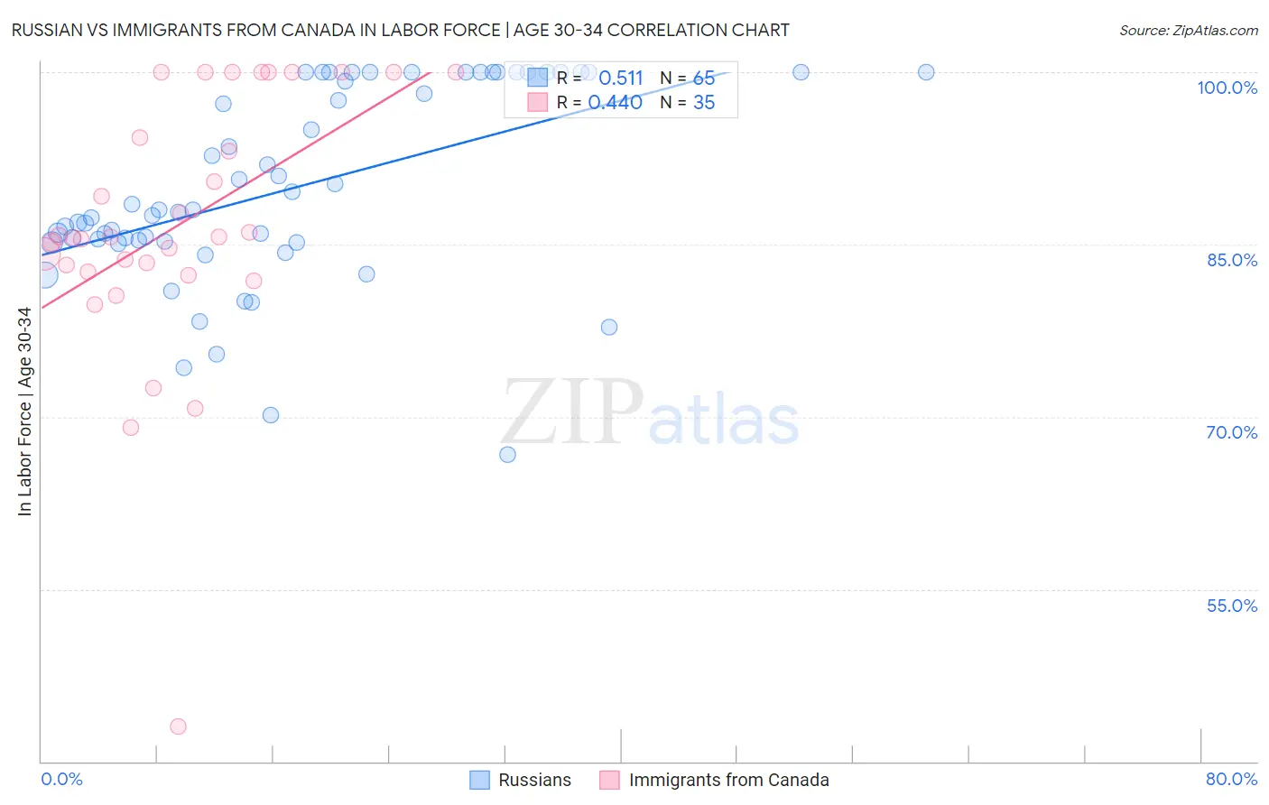 Russian vs Immigrants from Canada In Labor Force | Age 30-34