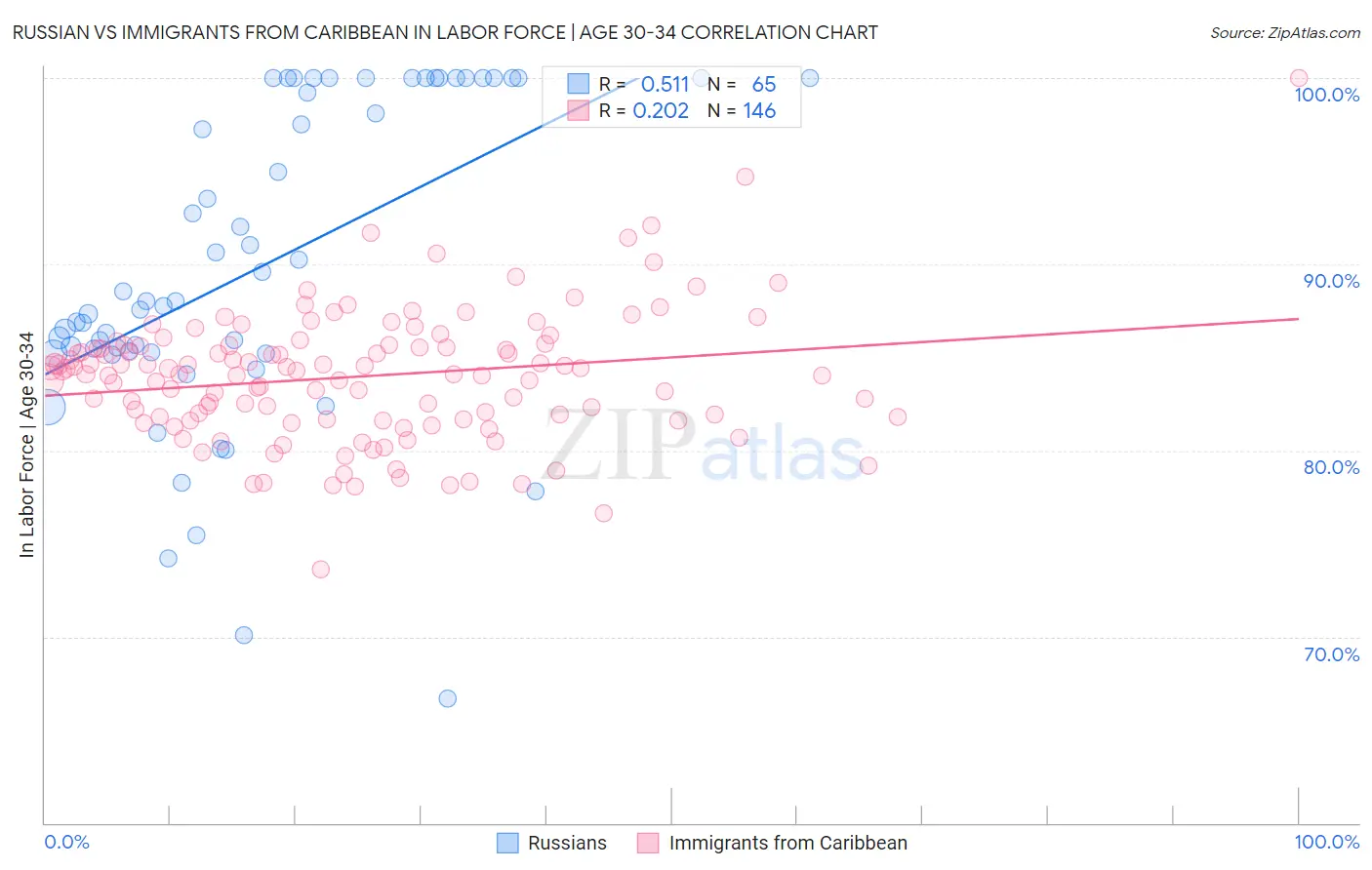 Russian vs Immigrants from Caribbean In Labor Force | Age 30-34