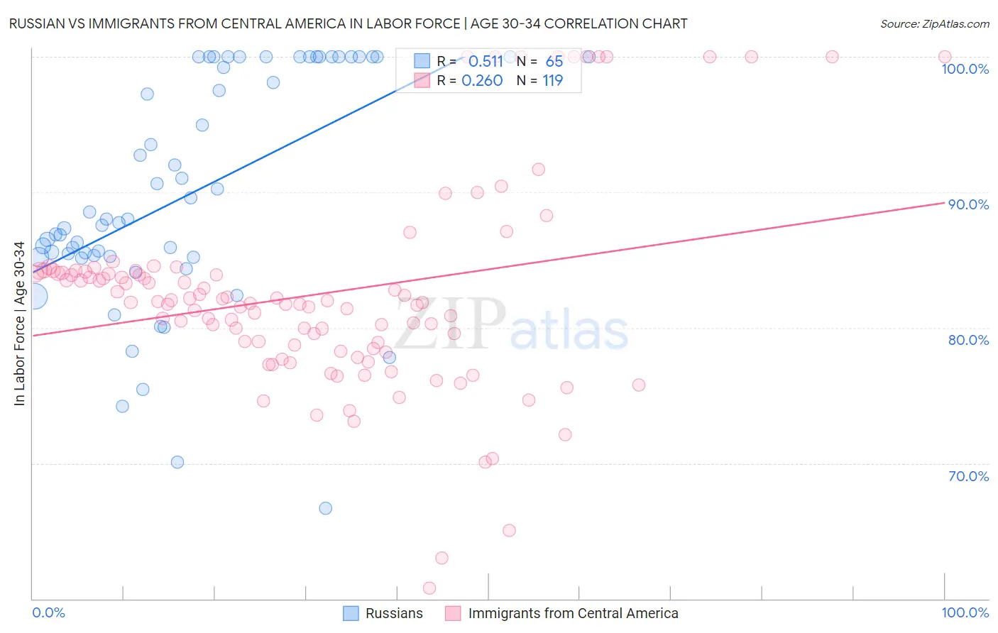 Russian vs Immigrants from Central America In Labor Force | Age 30-34