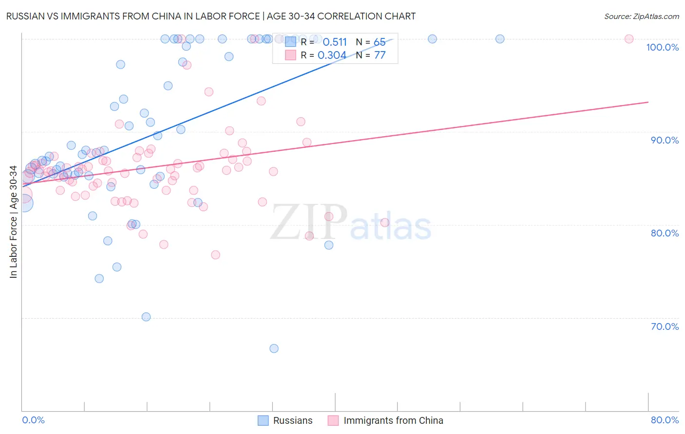 Russian vs Immigrants from China In Labor Force | Age 30-34