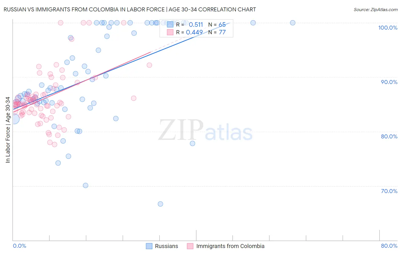 Russian vs Immigrants from Colombia In Labor Force | Age 30-34