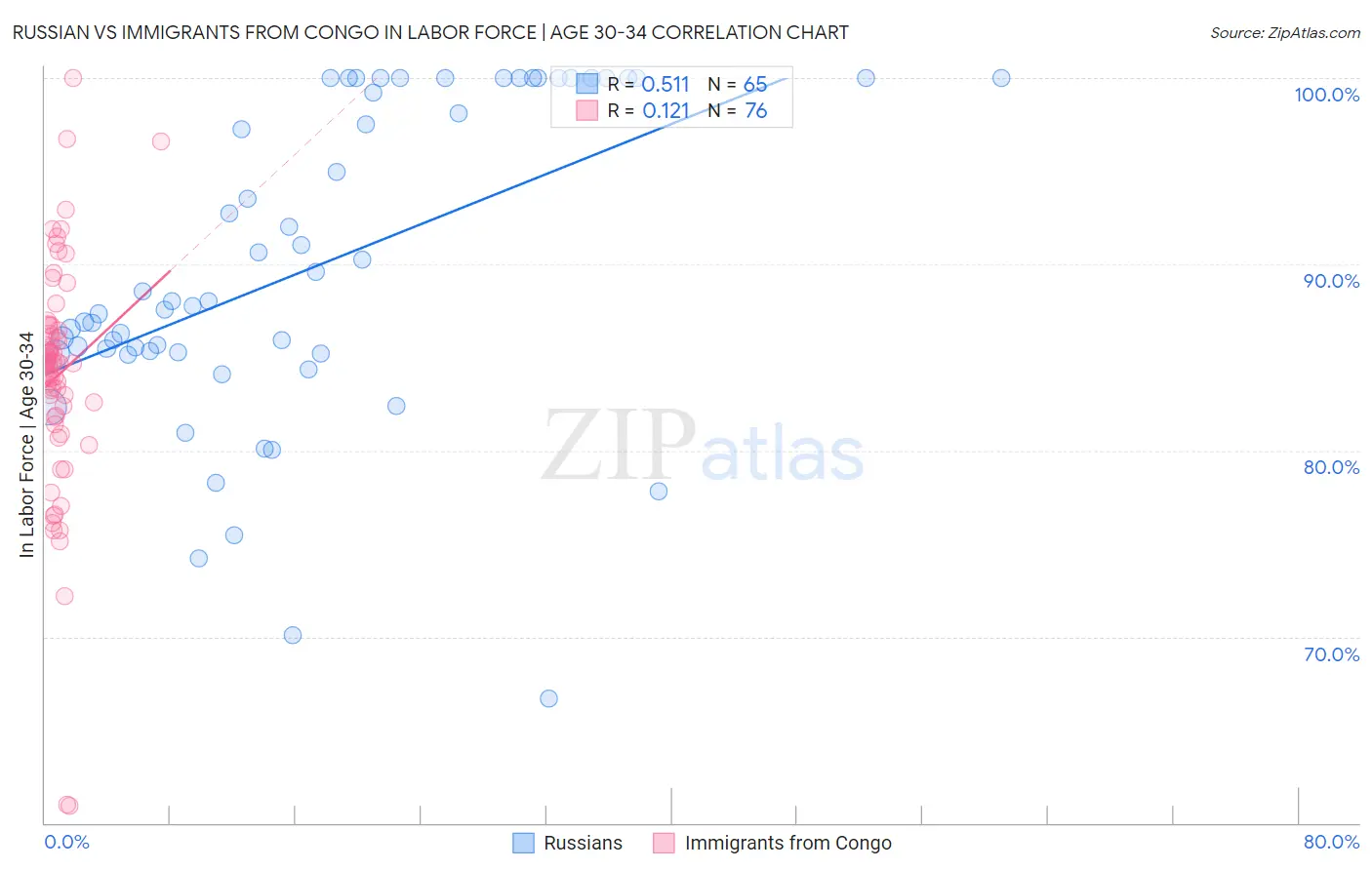 Russian vs Immigrants from Congo In Labor Force | Age 30-34
