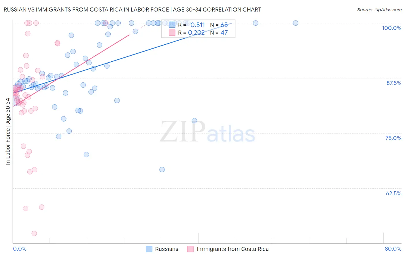 Russian vs Immigrants from Costa Rica In Labor Force | Age 30-34