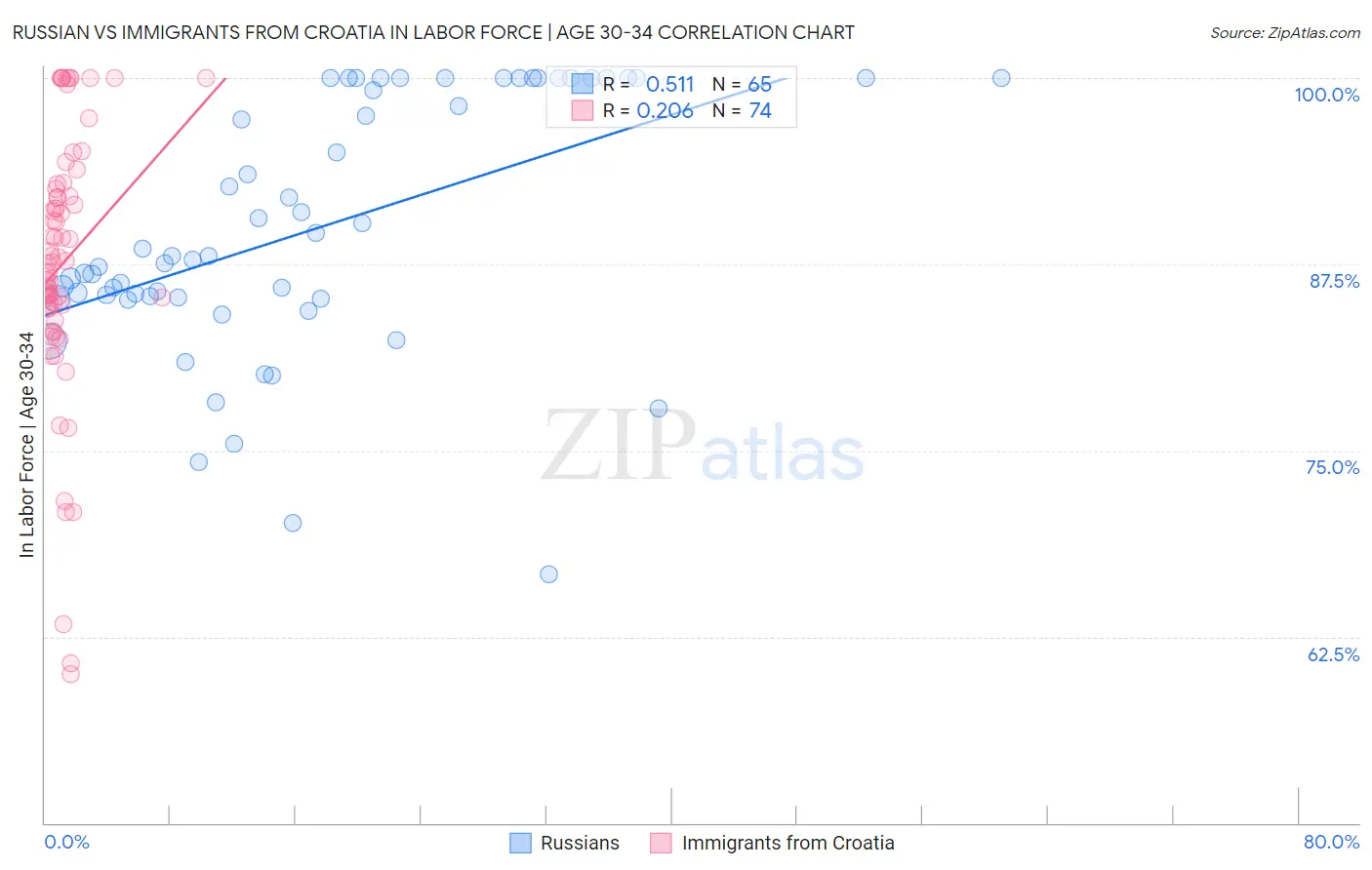 Russian vs Immigrants from Croatia In Labor Force | Age 30-34