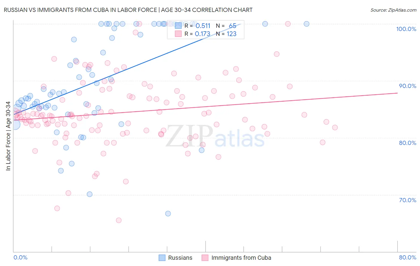 Russian vs Immigrants from Cuba In Labor Force | Age 30-34