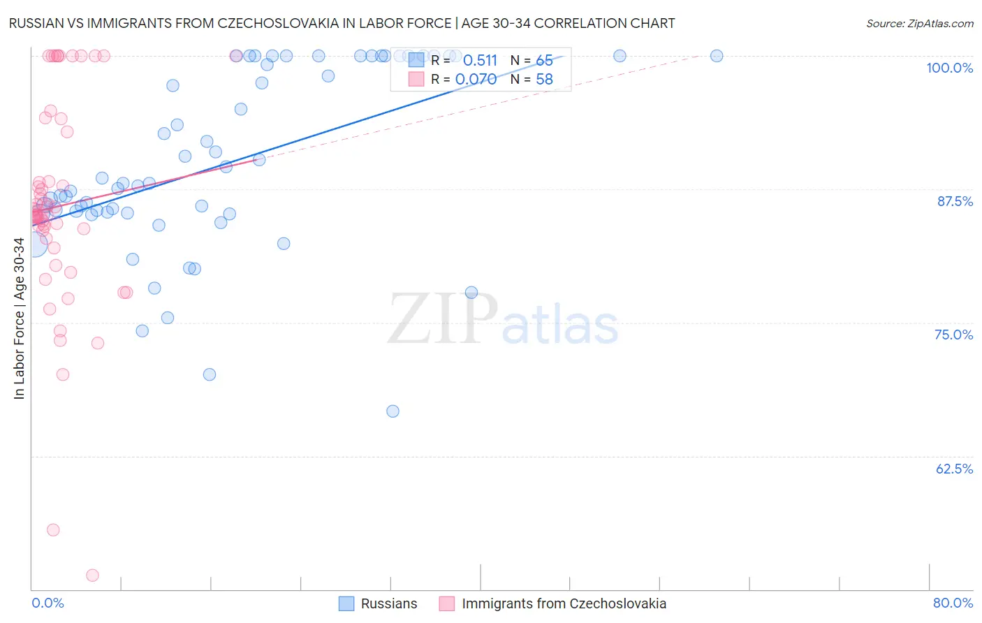 Russian vs Immigrants from Czechoslovakia In Labor Force | Age 30-34