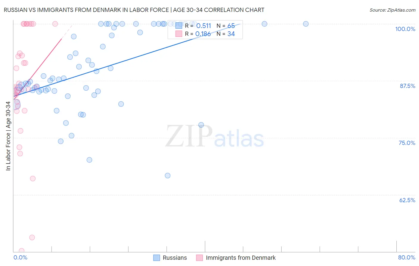 Russian vs Immigrants from Denmark In Labor Force | Age 30-34