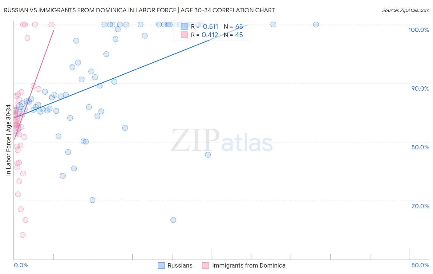 Russian vs Immigrants from Dominica In Labor Force | Age 30-34