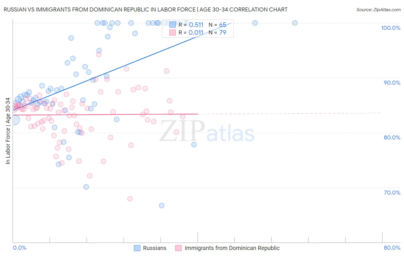 Russian vs Immigrants from Dominican Republic In Labor Force | Age 30-34