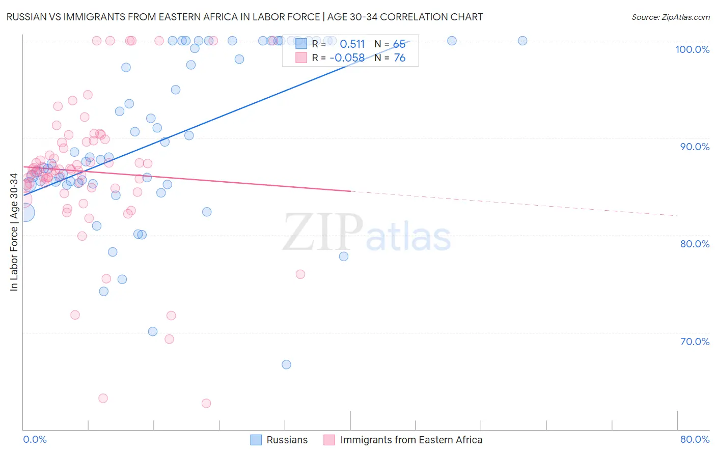 Russian vs Immigrants from Eastern Africa In Labor Force | Age 30-34