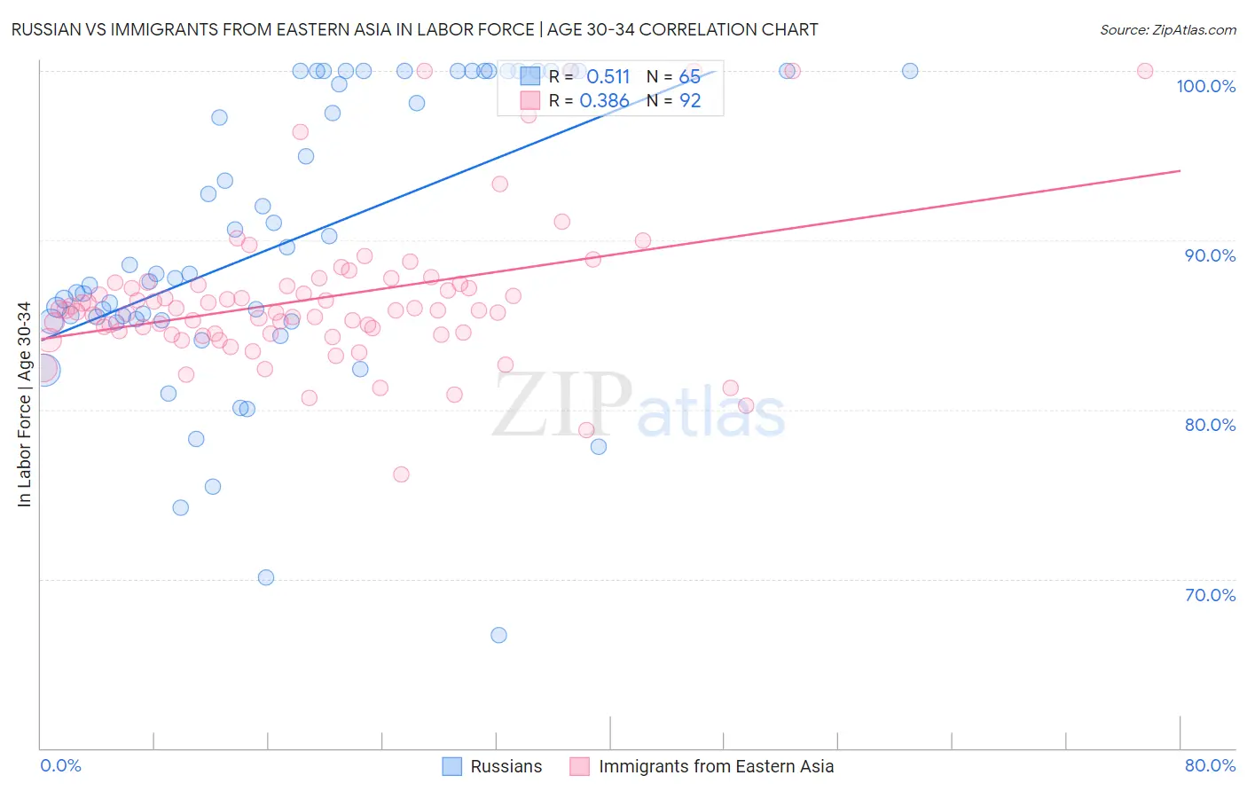 Russian vs Immigrants from Eastern Asia In Labor Force | Age 30-34