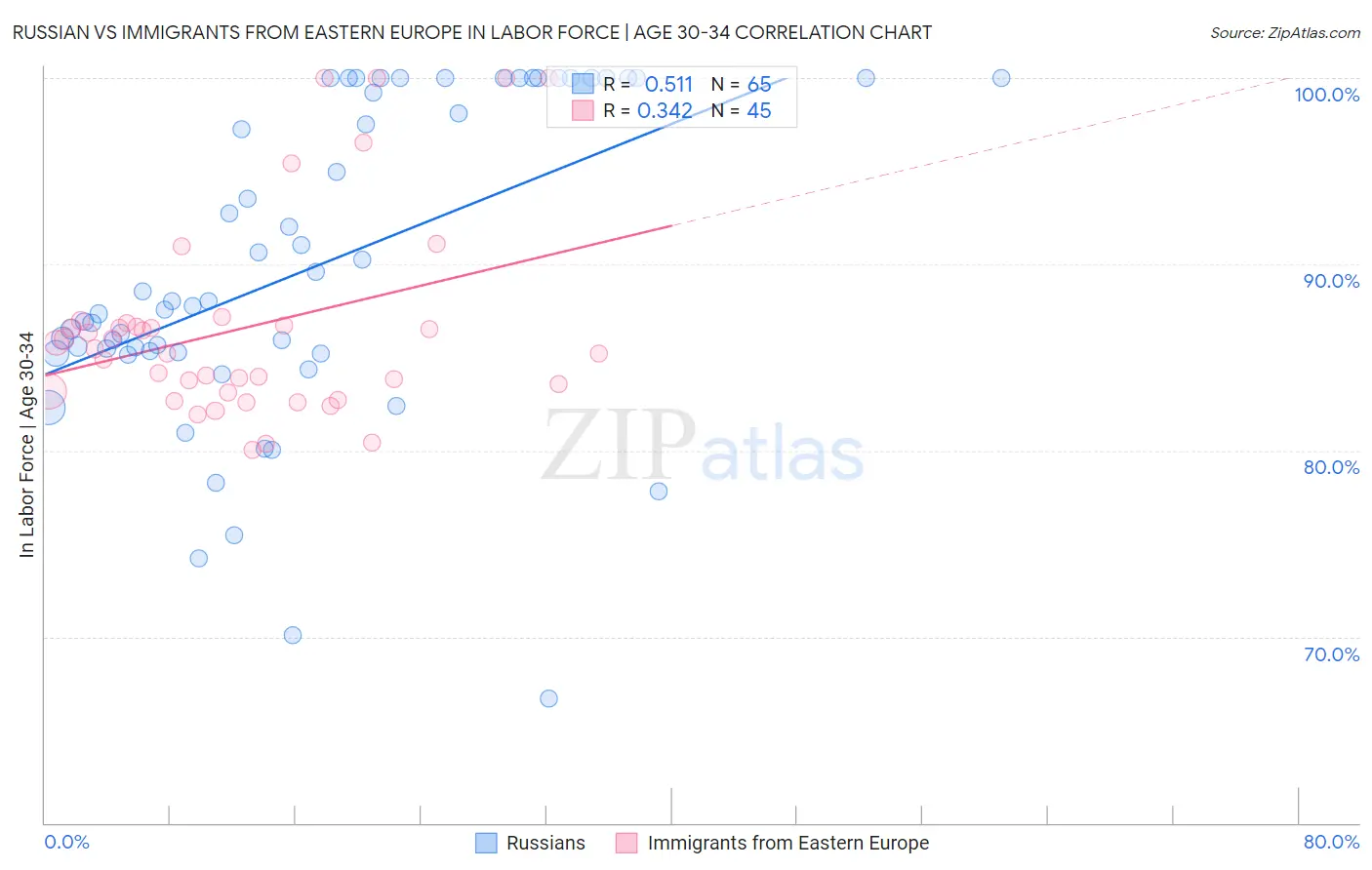 Russian vs Immigrants from Eastern Europe In Labor Force | Age 30-34