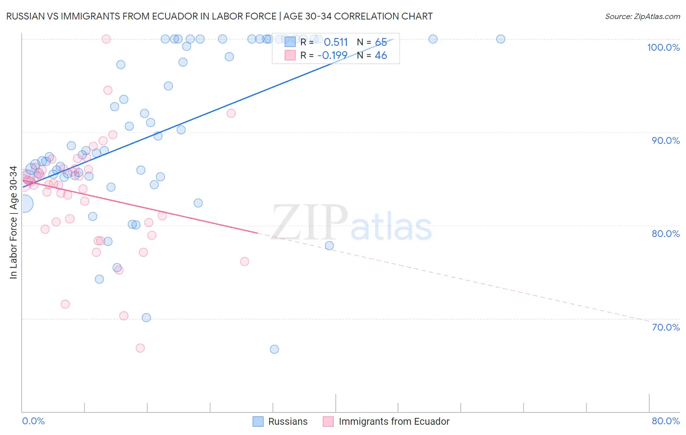 Russian vs Immigrants from Ecuador In Labor Force | Age 30-34