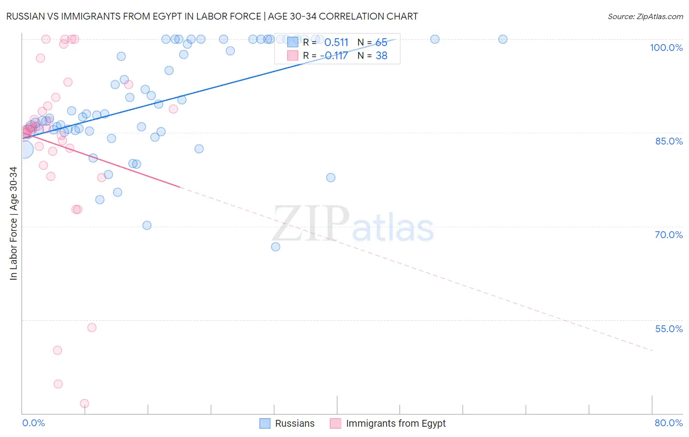 Russian vs Immigrants from Egypt In Labor Force | Age 30-34