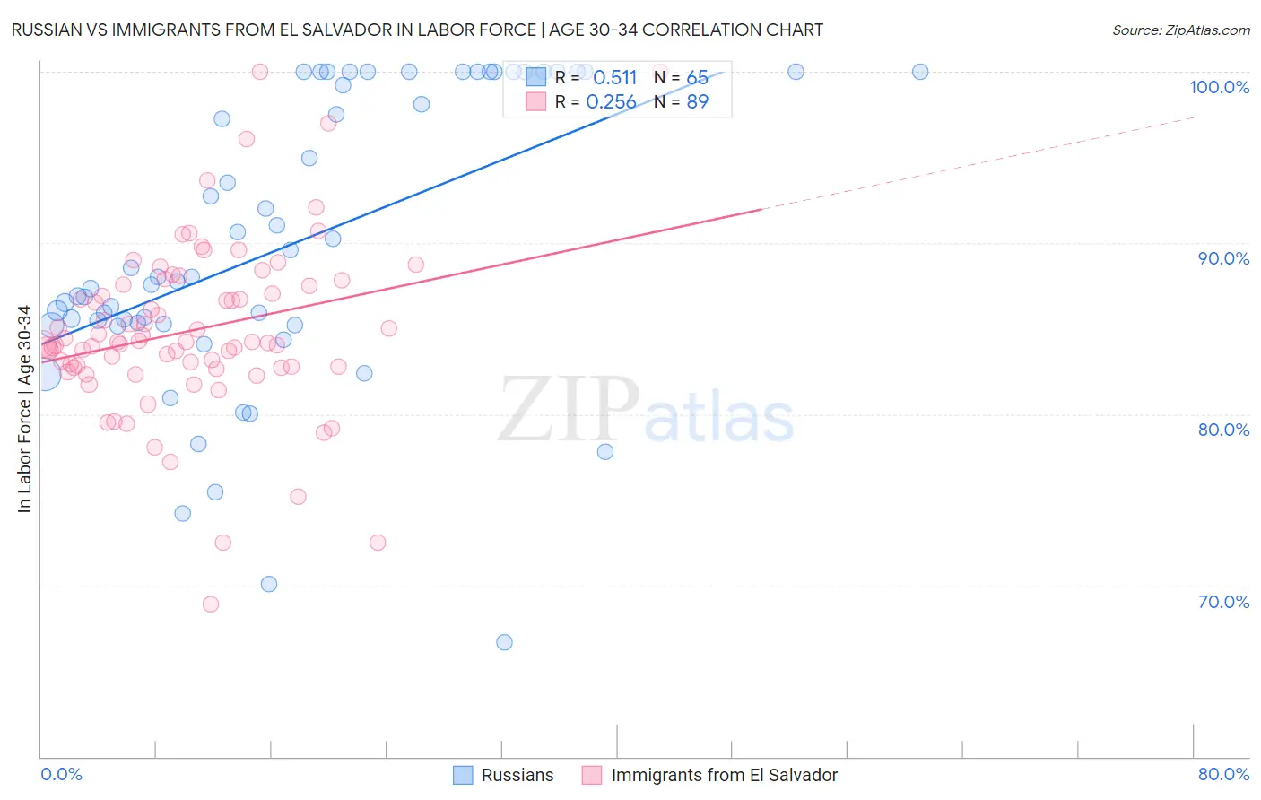 Russian vs Immigrants from El Salvador In Labor Force | Age 30-34