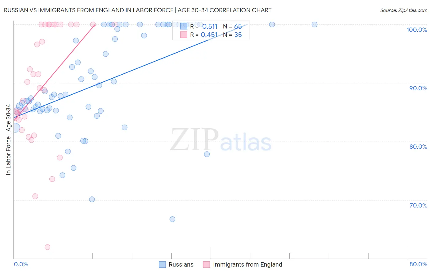 Russian vs Immigrants from England In Labor Force | Age 30-34