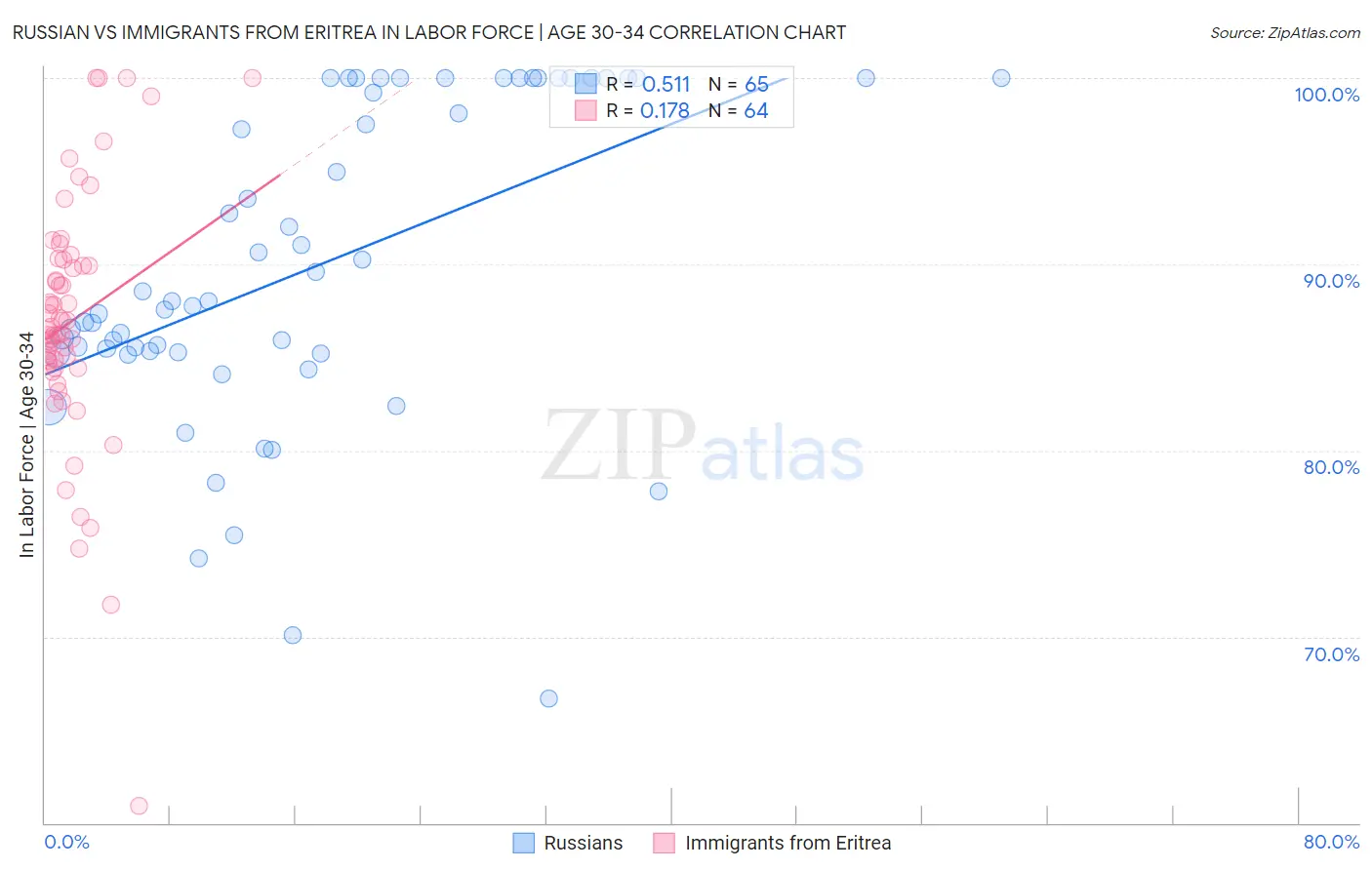 Russian vs Immigrants from Eritrea In Labor Force | Age 30-34