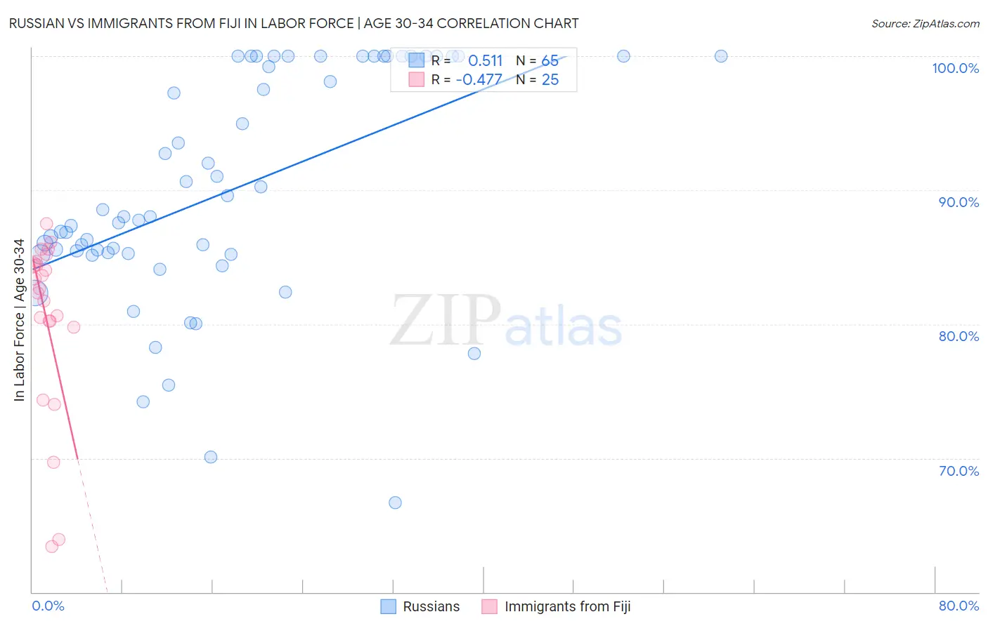 Russian vs Immigrants from Fiji In Labor Force | Age 30-34