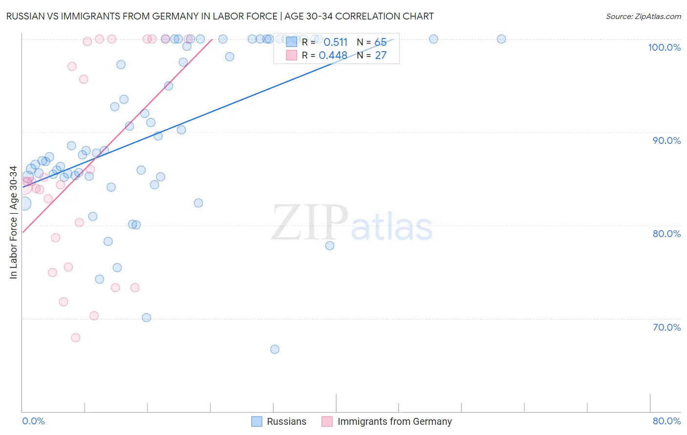 Russian vs Immigrants from Germany In Labor Force | Age 30-34