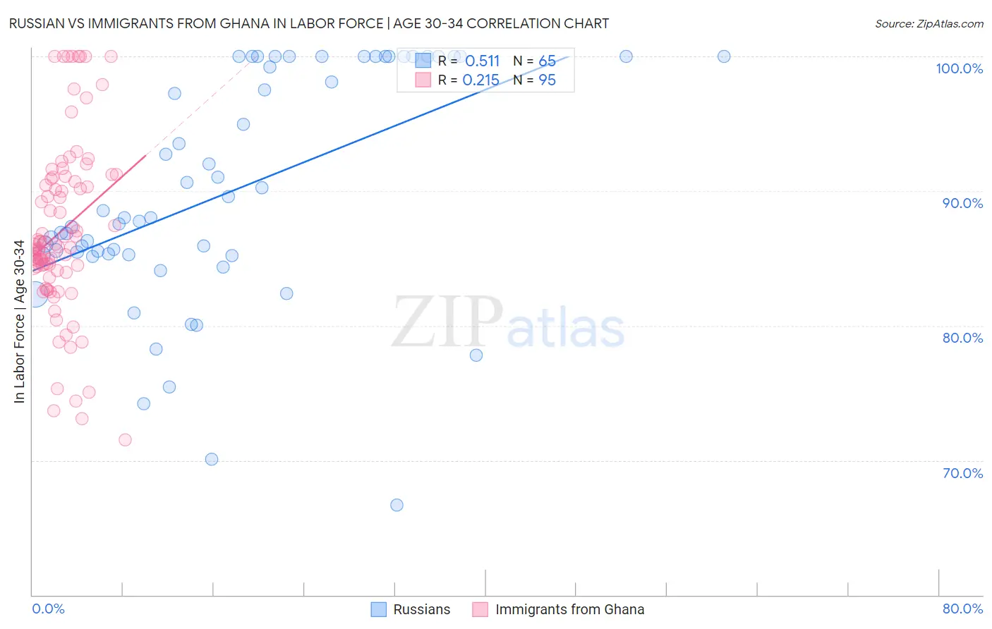Russian vs Immigrants from Ghana In Labor Force | Age 30-34