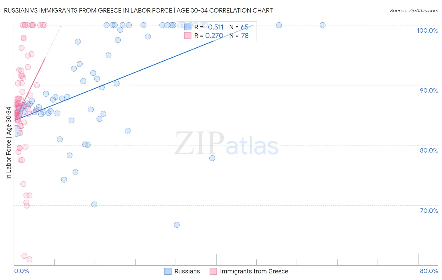 Russian vs Immigrants from Greece In Labor Force | Age 30-34