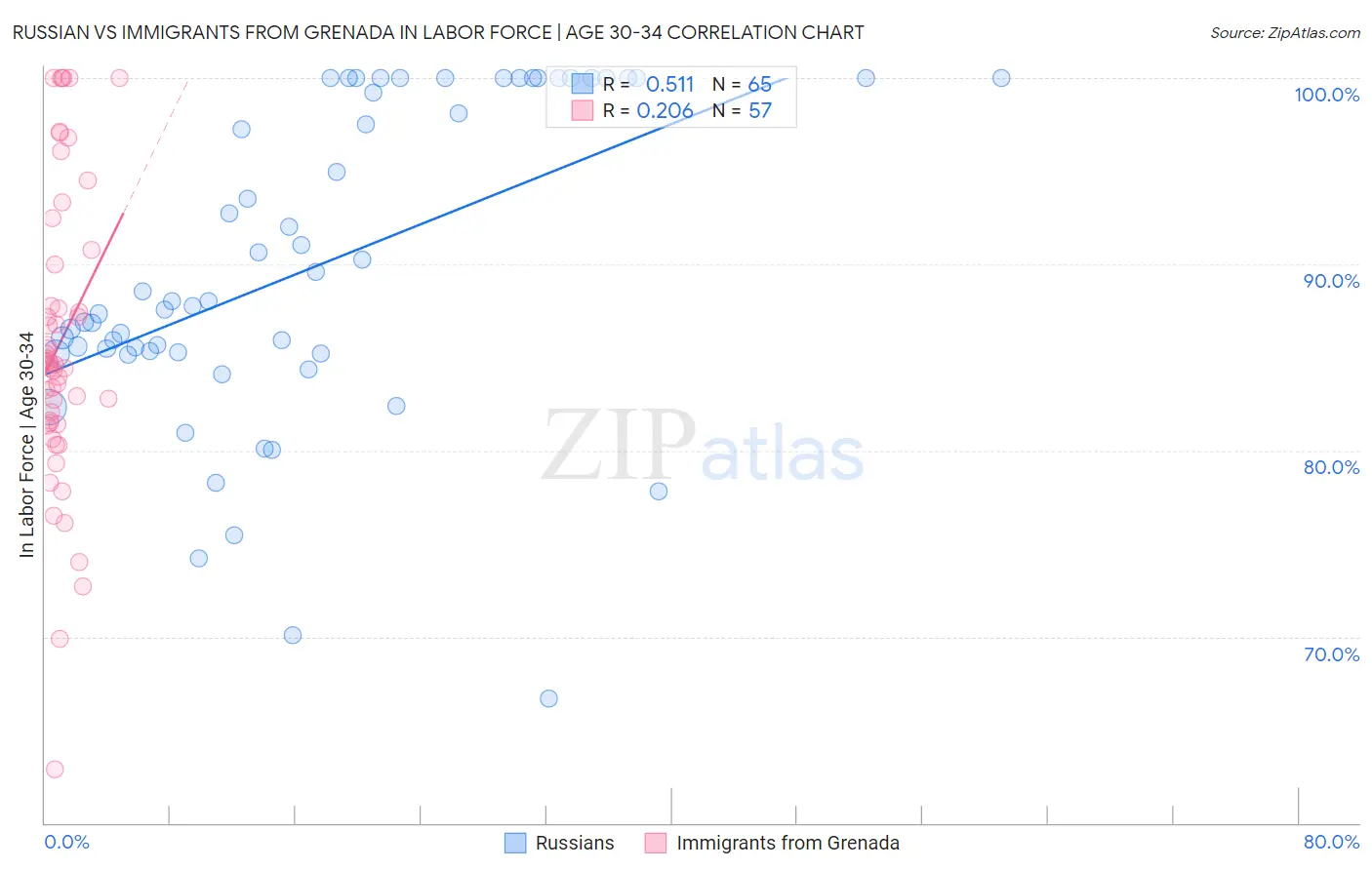 Russian vs Immigrants from Grenada In Labor Force | Age 30-34