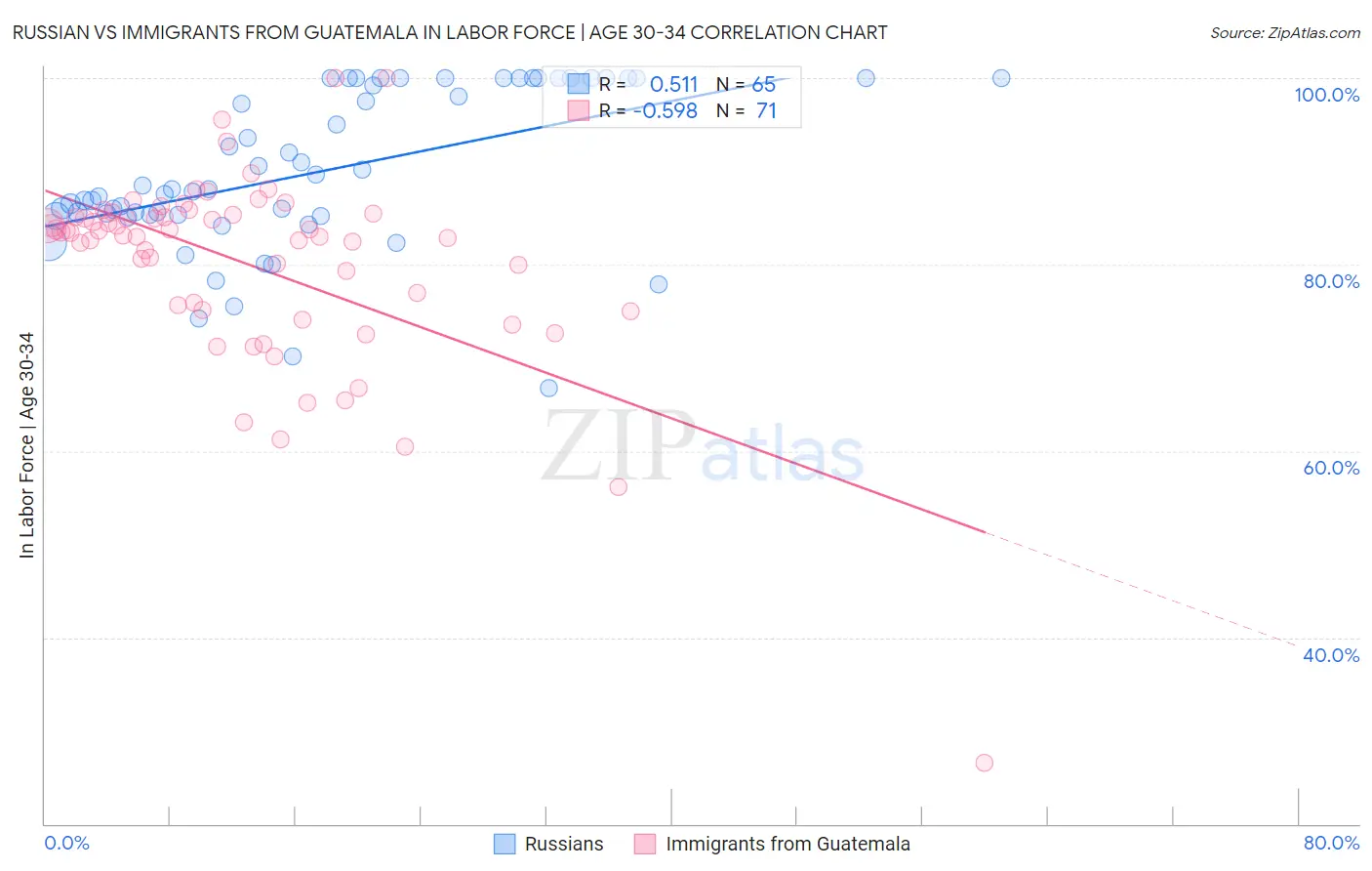 Russian vs Immigrants from Guatemala In Labor Force | Age 30-34