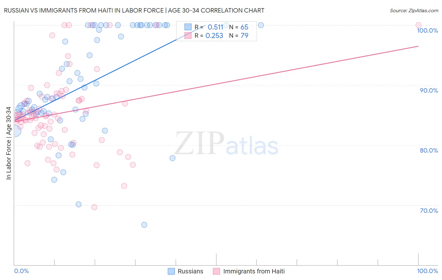 Russian vs Immigrants from Haiti In Labor Force | Age 30-34