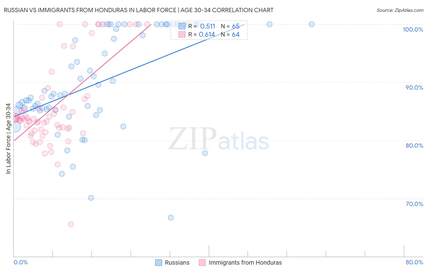 Russian vs Immigrants from Honduras In Labor Force | Age 30-34