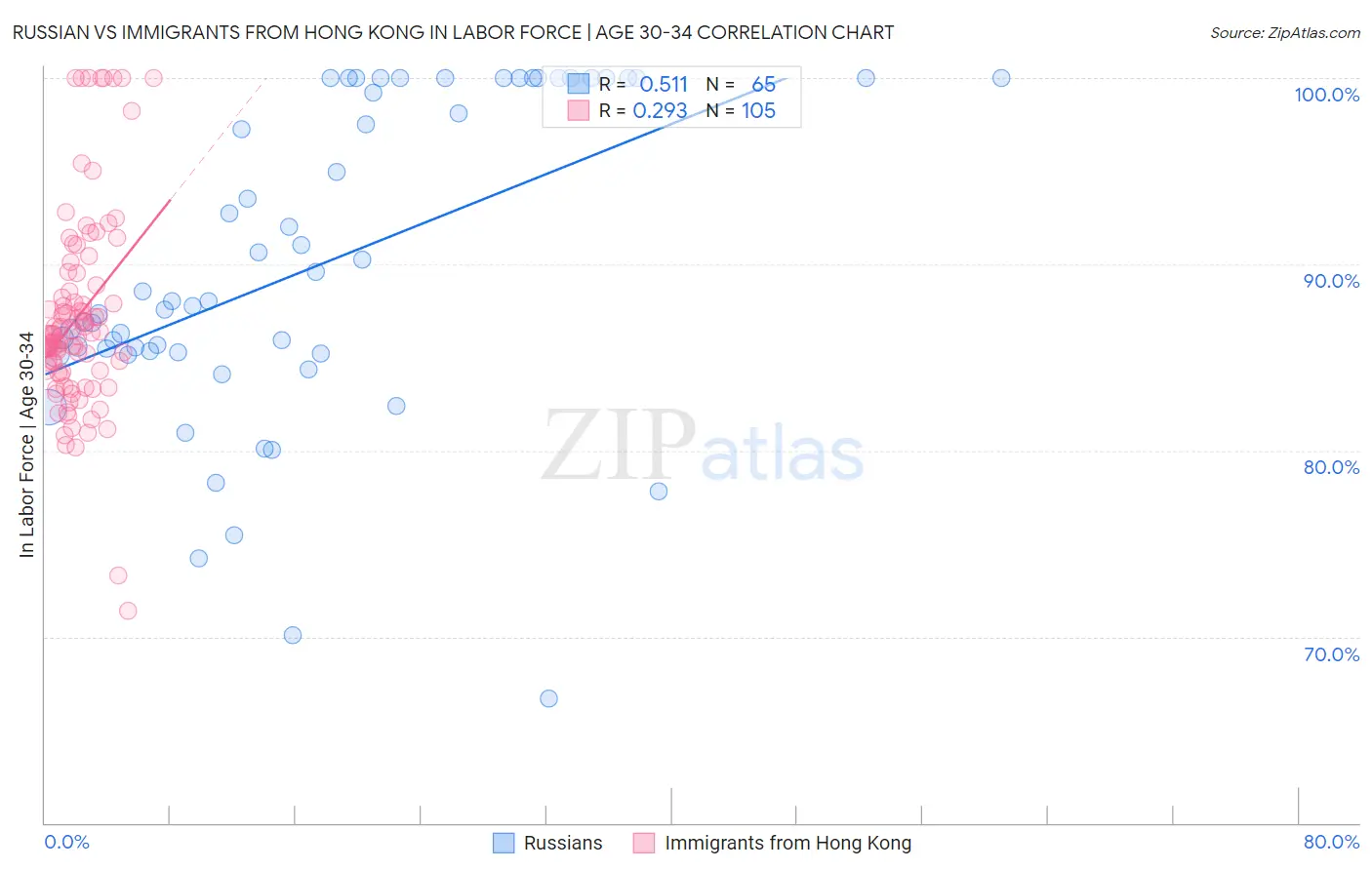 Russian vs Immigrants from Hong Kong In Labor Force | Age 30-34