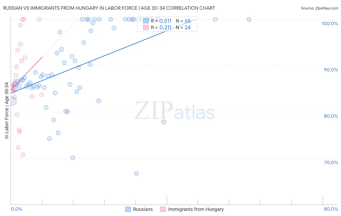 Russian vs Immigrants from Hungary In Labor Force | Age 30-34