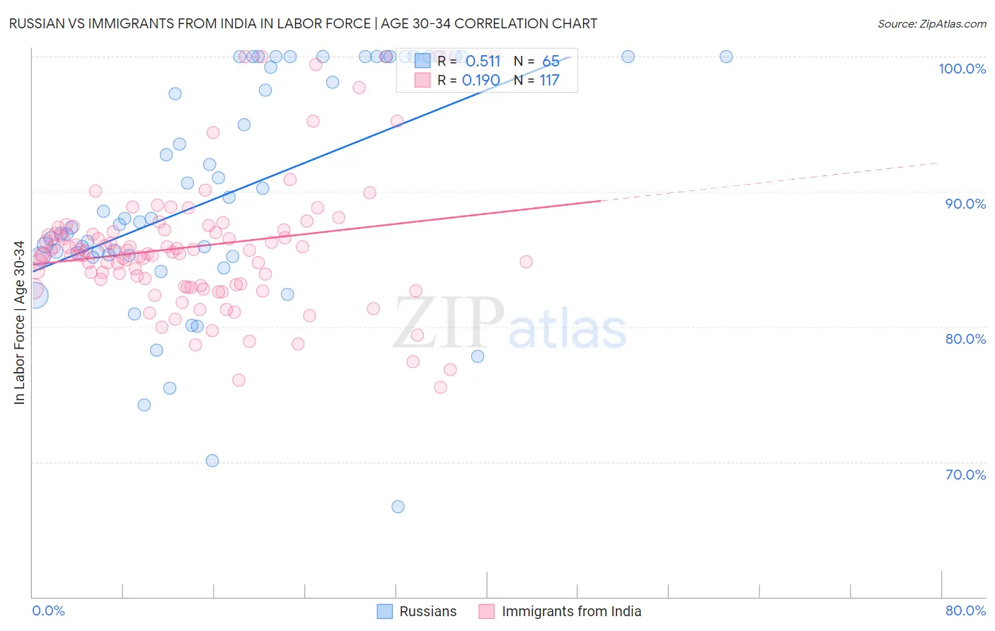 Russian vs Immigrants from India In Labor Force | Age 30-34