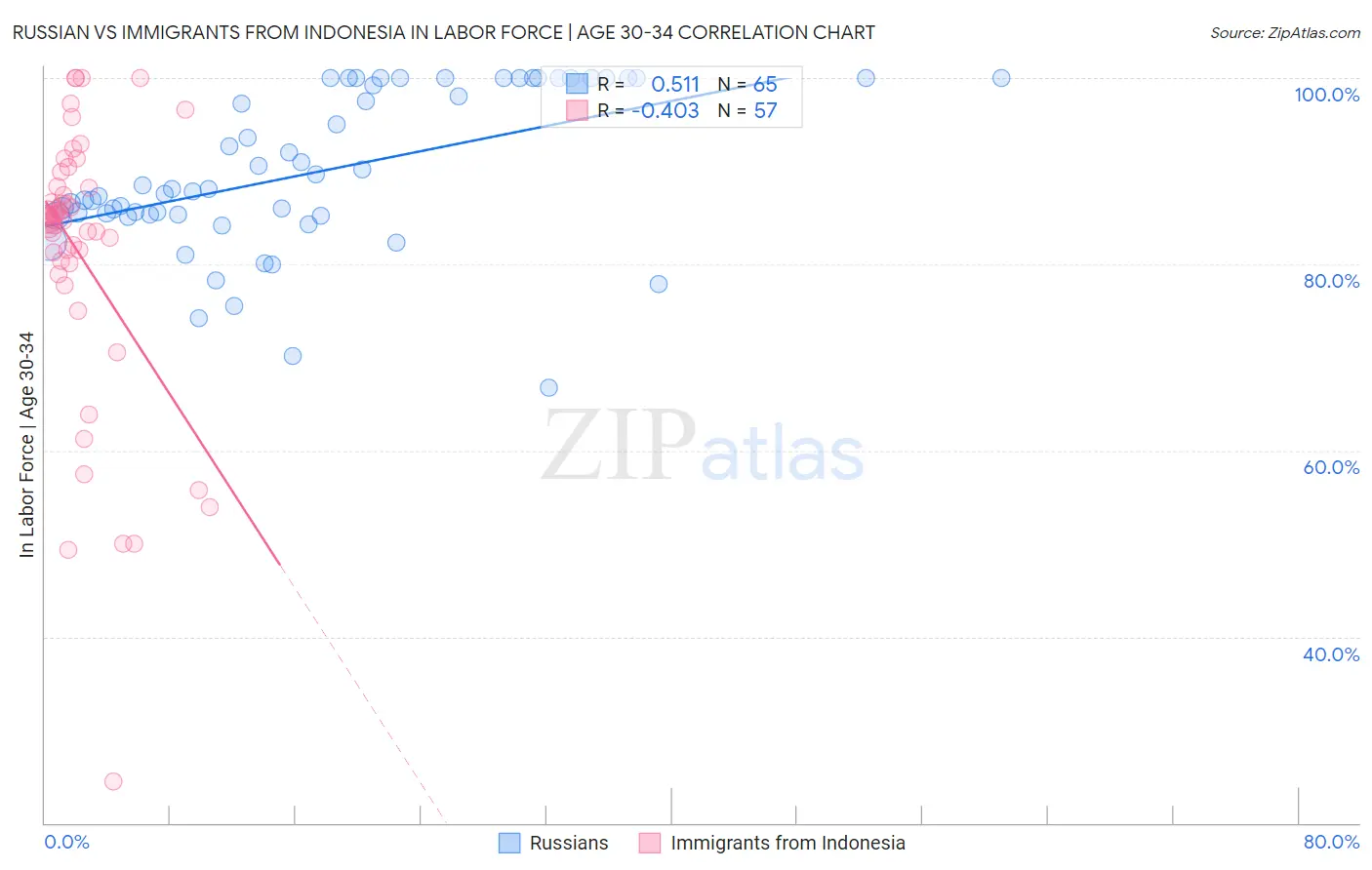 Russian vs Immigrants from Indonesia In Labor Force | Age 30-34